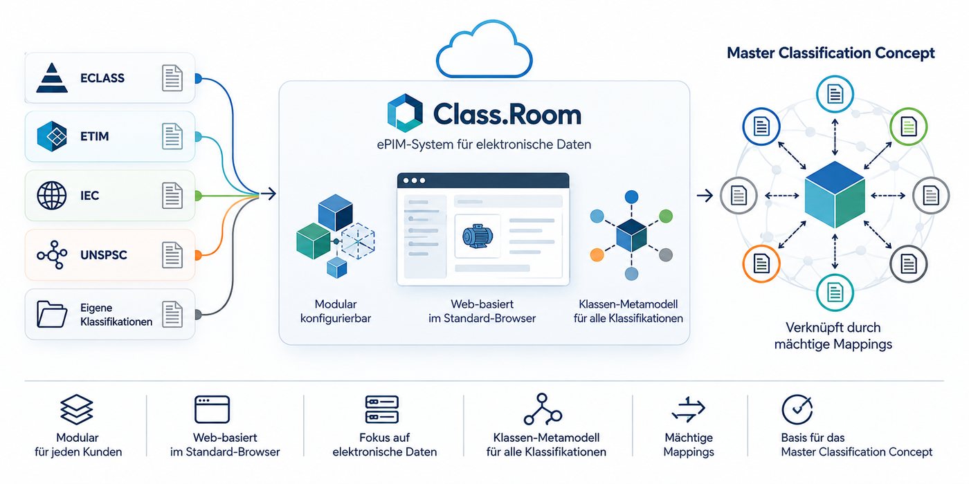 Class.Room: ECLASS, ETIM, IEC, UNSPSC und eigene Klassifikationen fließen in das modulare, web-basierte ePIM-System mit Klassen-Metamodell und werden über Mappings zum Master Classification Concept verknüpft