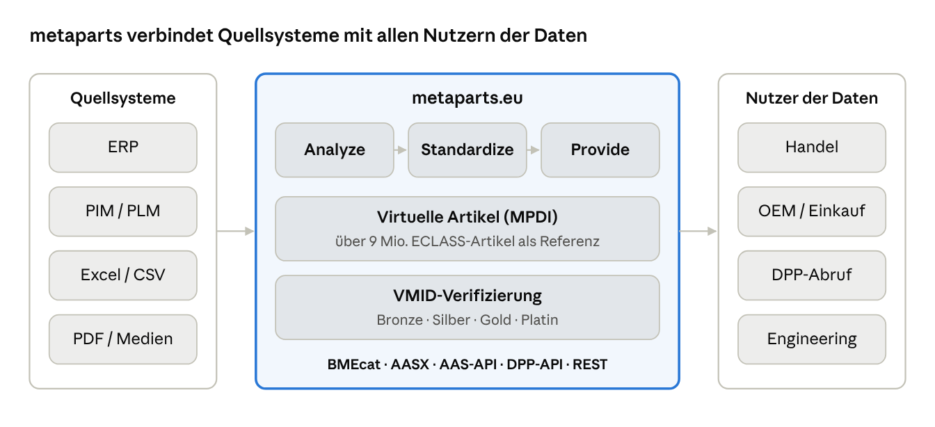 metaparts verbindet Quellsysteme (ERP, PIM/PLM, Excel/CSV, PDF/Medien) über Analyze, Standardize, Provide, virtuelle Artikel (MPDI) und VMID-Verifizierung mit den Nutzern der Daten (Handel, OEM/Einkauf, DPP-Abruf, Engineering)